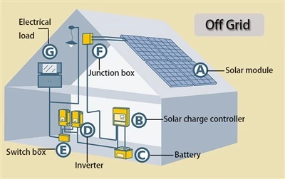 Xaiv qhov tsim nyog lub hnub ci zog qhov system configuration