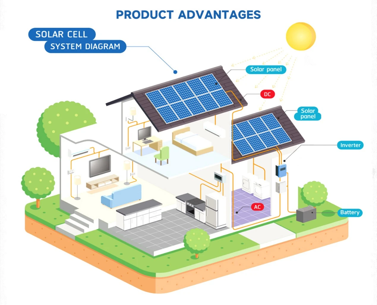 PV generator solar energy system with battery
